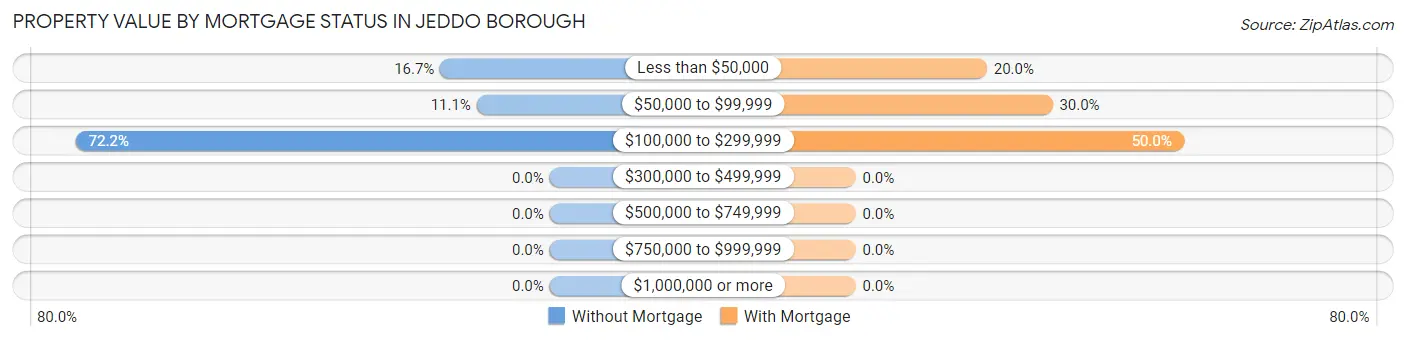Property Value by Mortgage Status in Jeddo borough