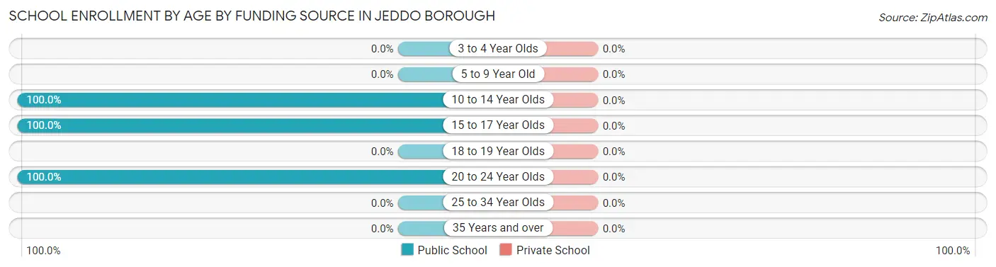 School Enrollment by Age by Funding Source in Jeddo borough