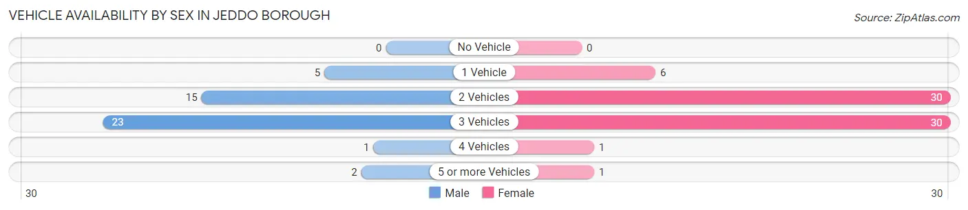Vehicle Availability by Sex in Jeddo borough