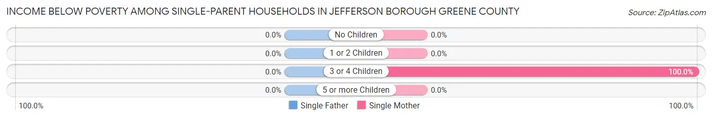 Income Below Poverty Among Single-Parent Households in Jefferson borough Greene County