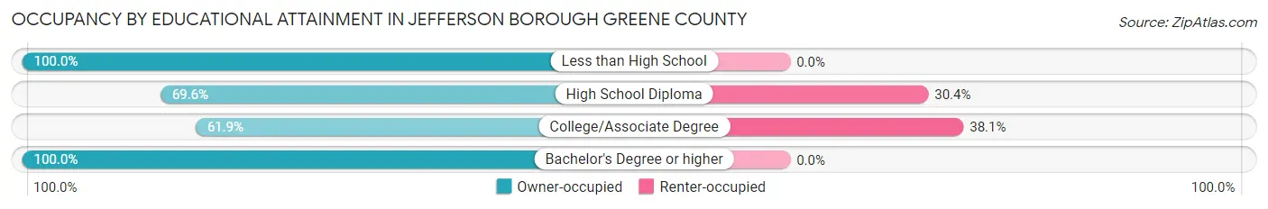 Occupancy by Educational Attainment in Jefferson borough Greene County