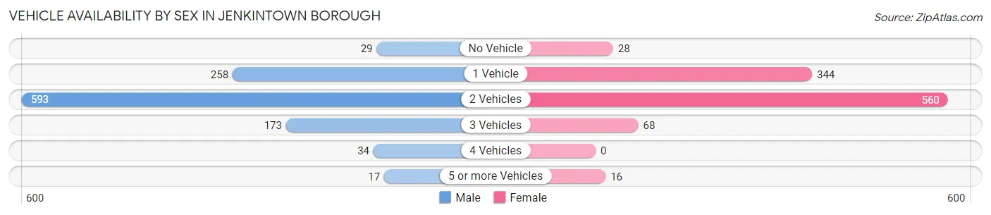 Vehicle Availability by Sex in Jenkintown borough