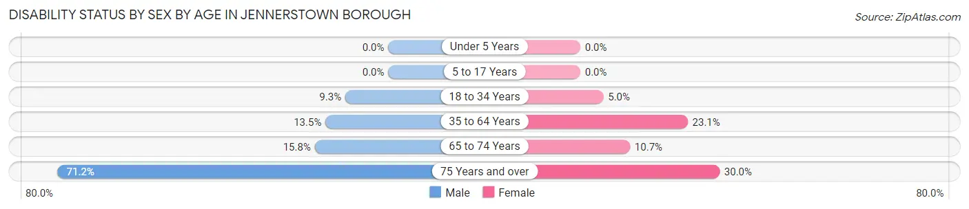 Disability Status by Sex by Age in Jennerstown borough
