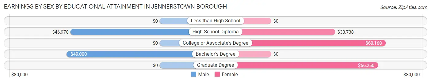 Earnings by Sex by Educational Attainment in Jennerstown borough