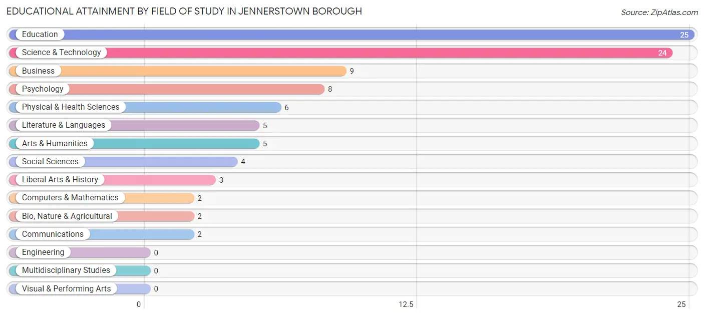 Educational Attainment by Field of Study in Jennerstown borough