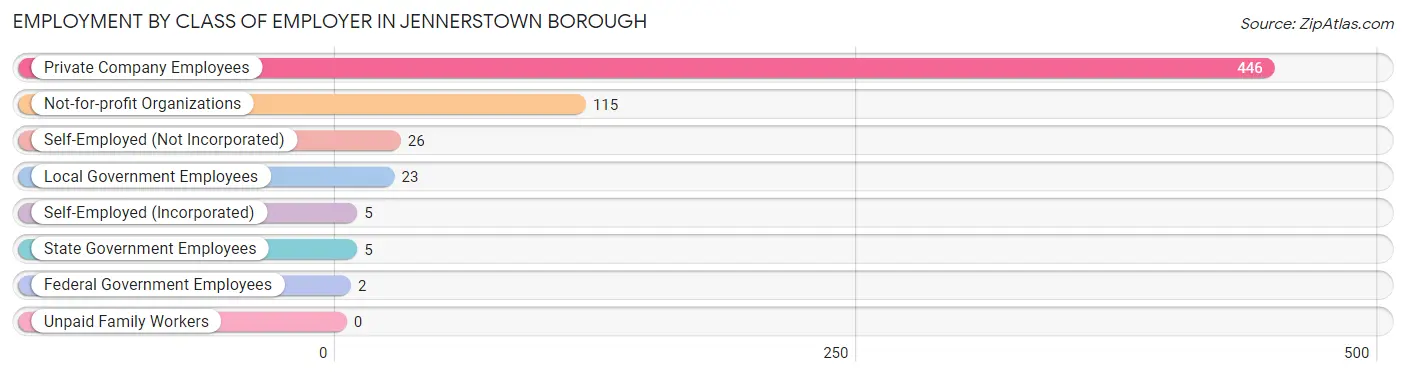Employment by Class of Employer in Jennerstown borough