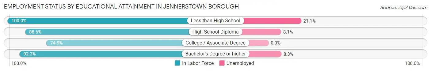 Employment Status by Educational Attainment in Jennerstown borough