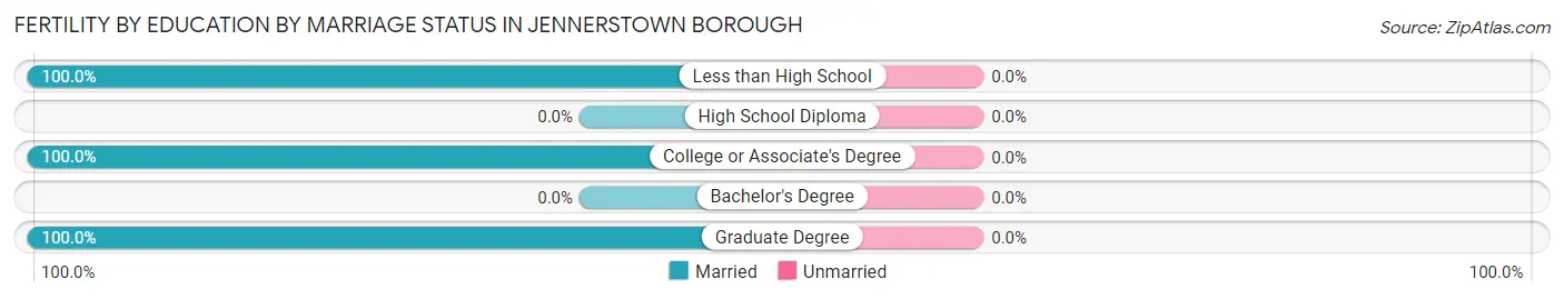 Female Fertility by Education by Marriage Status in Jennerstown borough