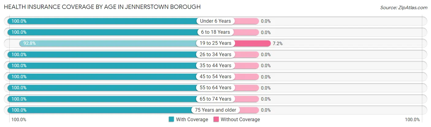 Health Insurance Coverage by Age in Jennerstown borough