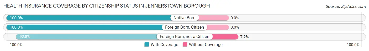 Health Insurance Coverage by Citizenship Status in Jennerstown borough
