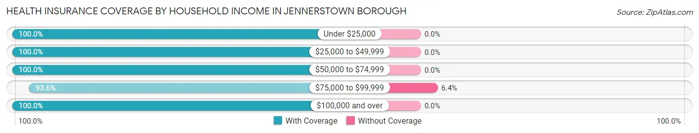 Health Insurance Coverage by Household Income in Jennerstown borough