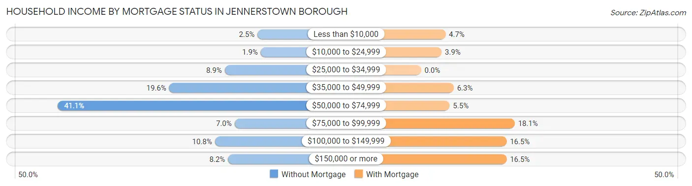 Household Income by Mortgage Status in Jennerstown borough