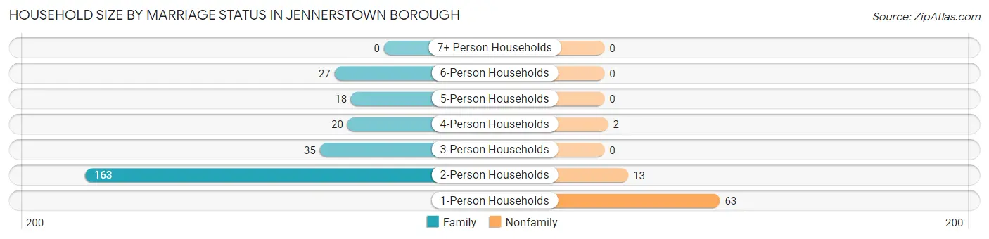 Household Size by Marriage Status in Jennerstown borough