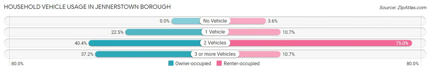 Household Vehicle Usage in Jennerstown borough