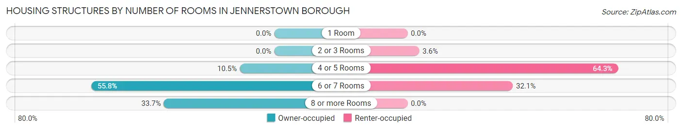 Housing Structures by Number of Rooms in Jennerstown borough