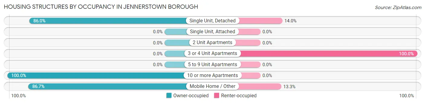 Housing Structures by Occupancy in Jennerstown borough