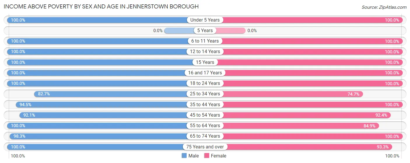 Income Above Poverty by Sex and Age in Jennerstown borough