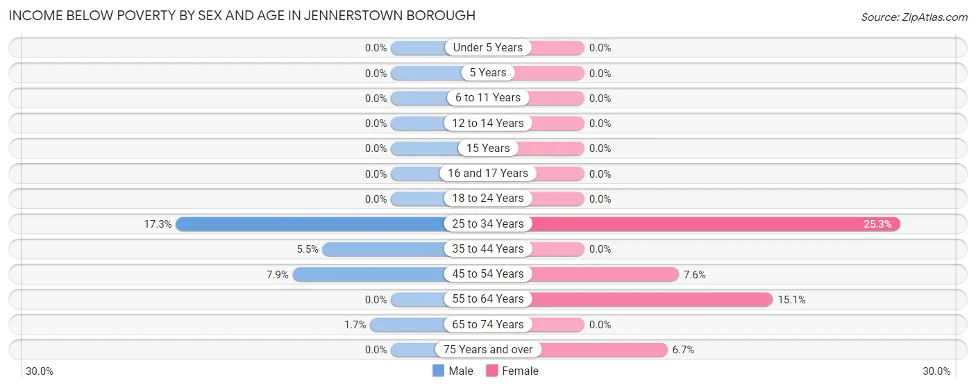 Income Below Poverty by Sex and Age in Jennerstown borough