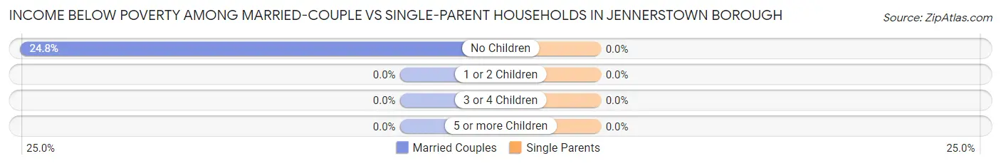 Income Below Poverty Among Married-Couple vs Single-Parent Households in Jennerstown borough