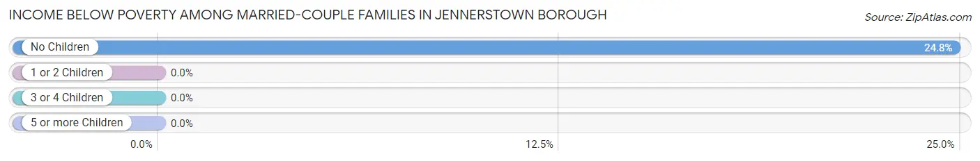 Income Below Poverty Among Married-Couple Families in Jennerstown borough