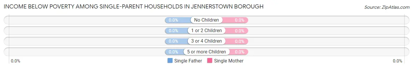 Income Below Poverty Among Single-Parent Households in Jennerstown borough