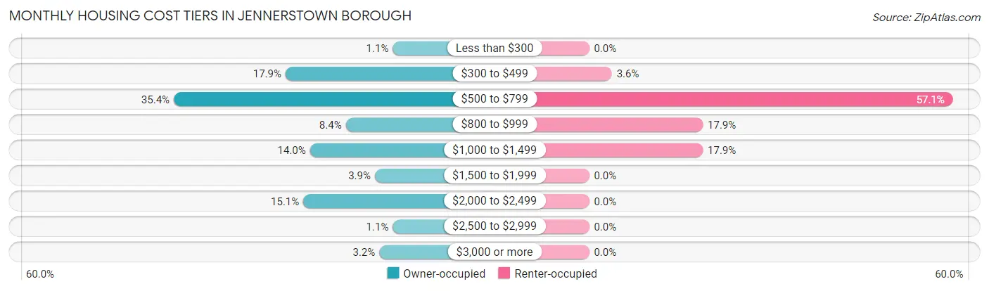Monthly Housing Cost Tiers in Jennerstown borough