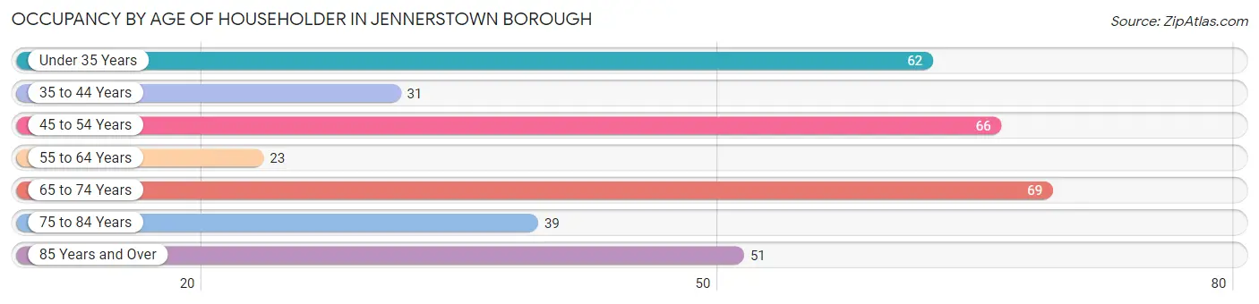 Occupancy by Age of Householder in Jennerstown borough
