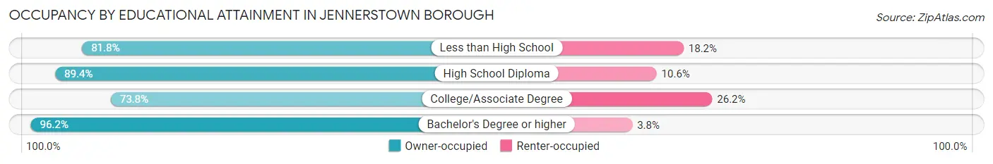Occupancy by Educational Attainment in Jennerstown borough