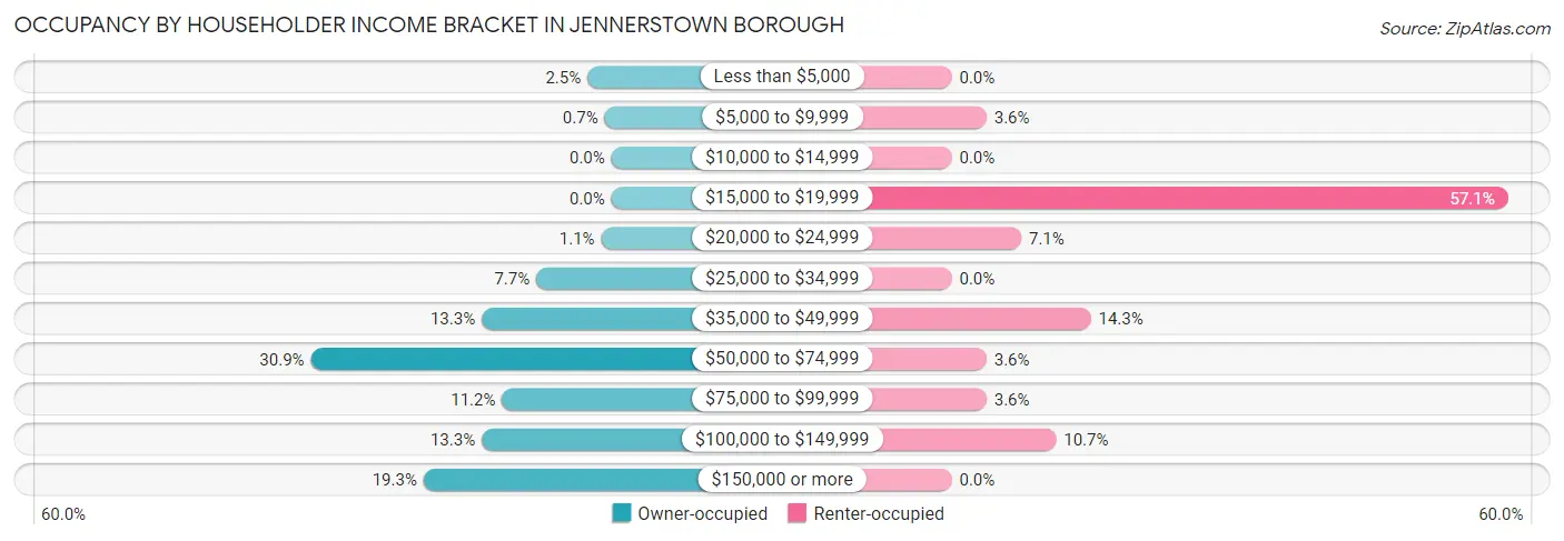 Occupancy by Householder Income Bracket in Jennerstown borough