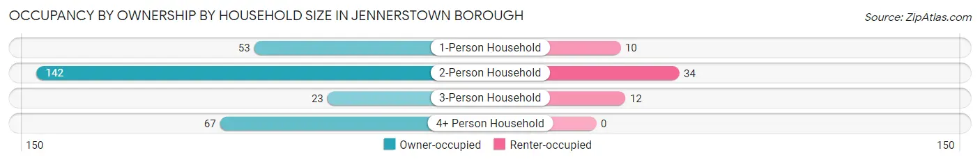 Occupancy by Ownership by Household Size in Jennerstown borough
