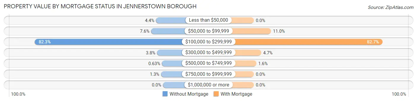 Property Value by Mortgage Status in Jennerstown borough