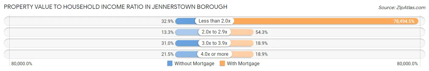 Property Value to Household Income Ratio in Jennerstown borough