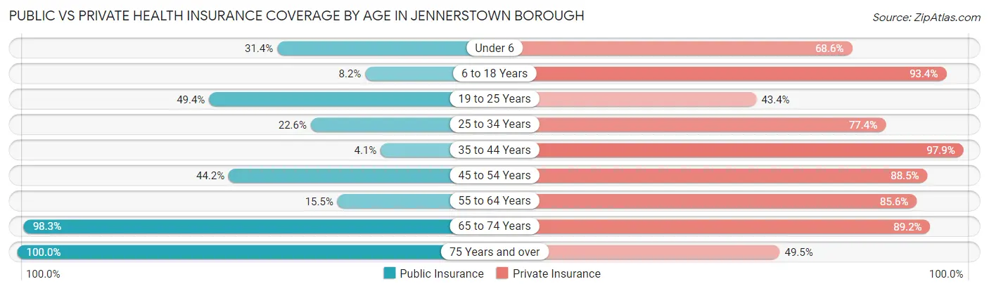 Public vs Private Health Insurance Coverage by Age in Jennerstown borough