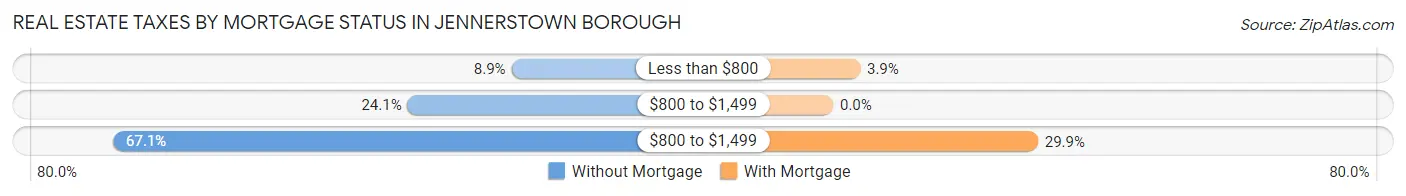 Real Estate Taxes by Mortgage Status in Jennerstown borough