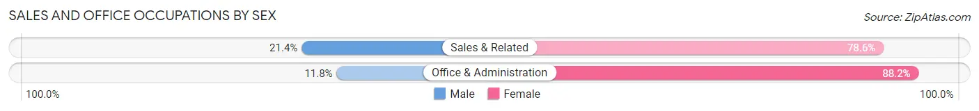 Sales and Office Occupations by Sex in Jennerstown borough