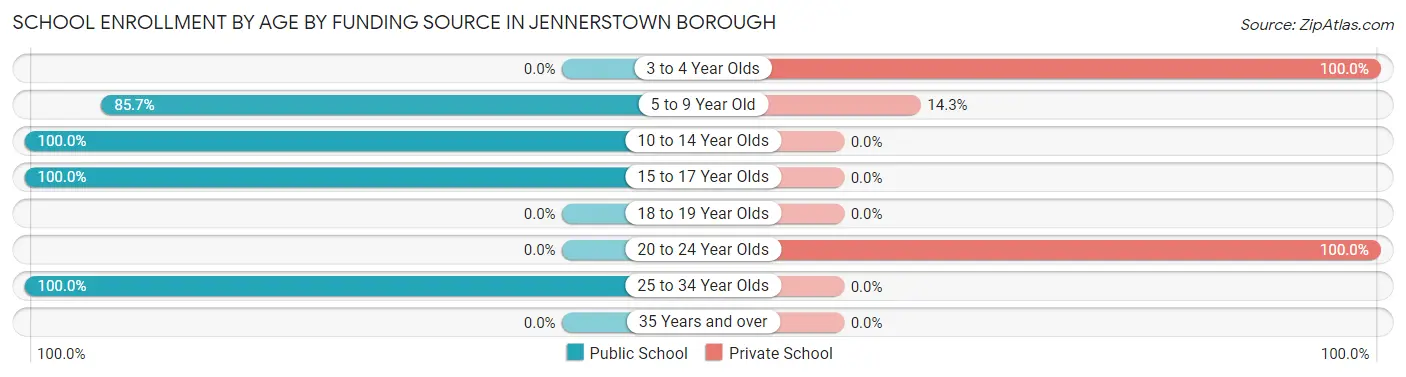 School Enrollment by Age by Funding Source in Jennerstown borough