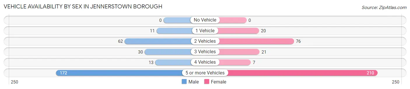 Vehicle Availability by Sex in Jennerstown borough