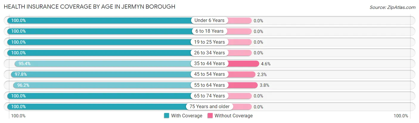Health Insurance Coverage by Age in Jermyn borough