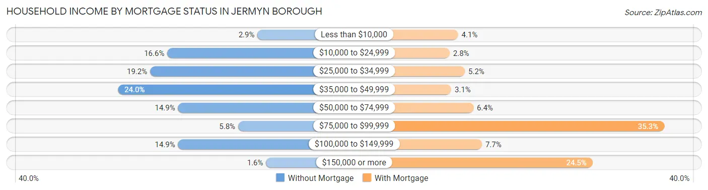 Household Income by Mortgage Status in Jermyn borough