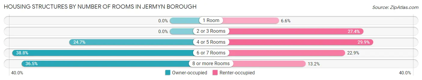 Housing Structures by Number of Rooms in Jermyn borough