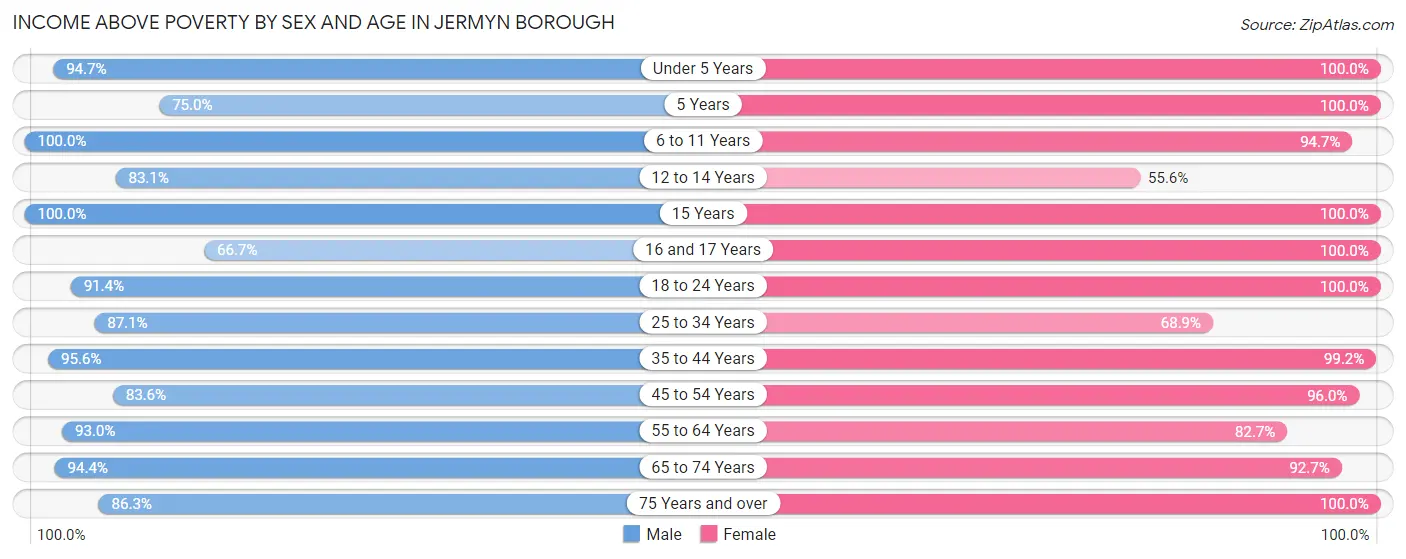 Income Above Poverty by Sex and Age in Jermyn borough