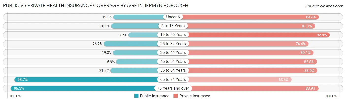 Public vs Private Health Insurance Coverage by Age in Jermyn borough