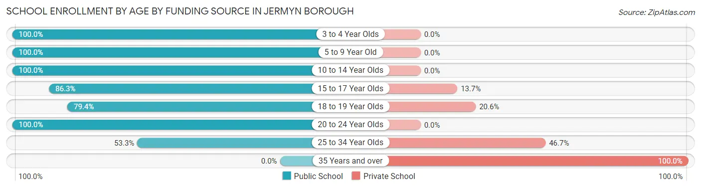 School Enrollment by Age by Funding Source in Jermyn borough