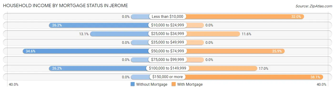 Household Income by Mortgage Status in Jerome