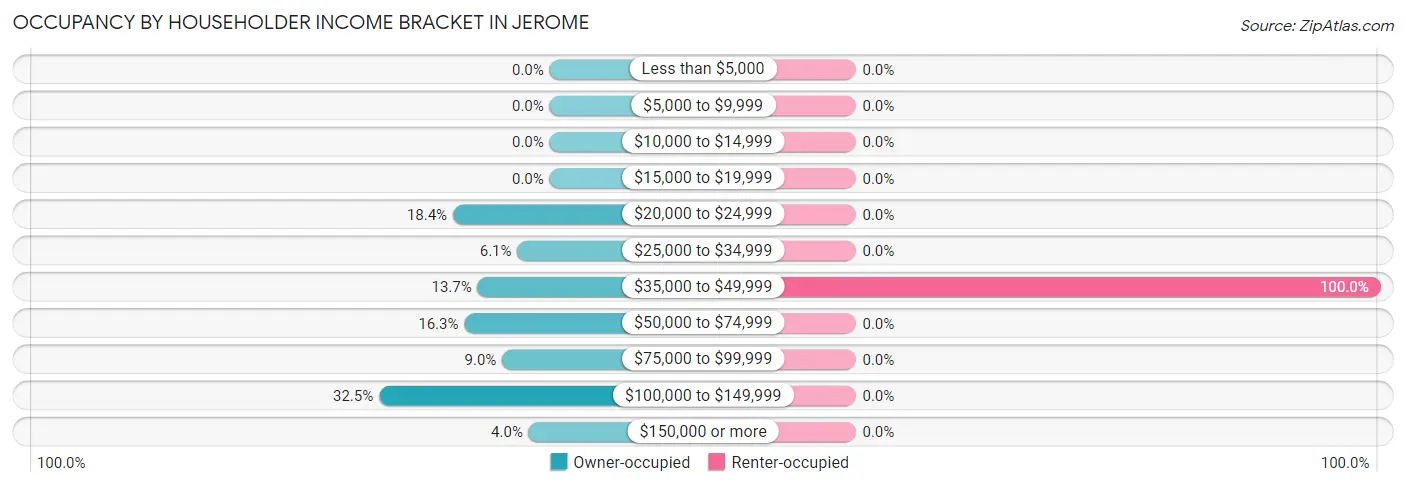 Occupancy by Householder Income Bracket in Jerome