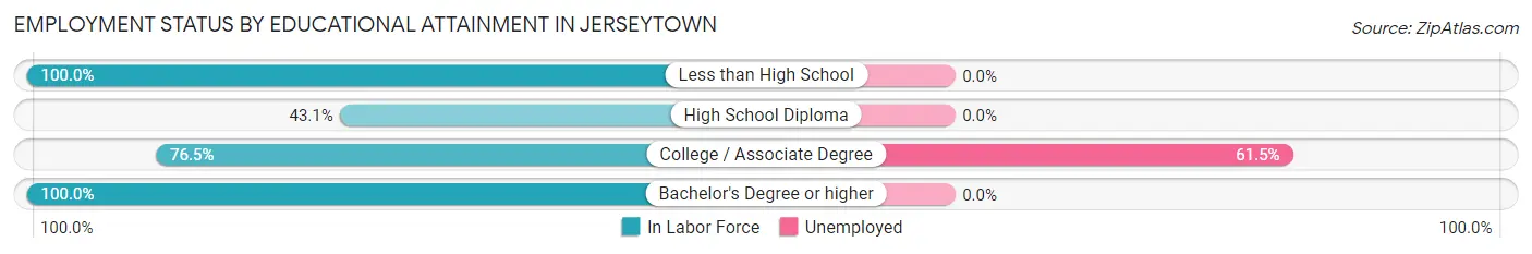 Employment Status by Educational Attainment in Jerseytown
