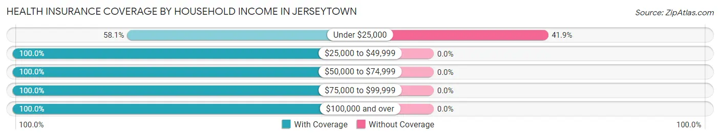 Health Insurance Coverage by Household Income in Jerseytown