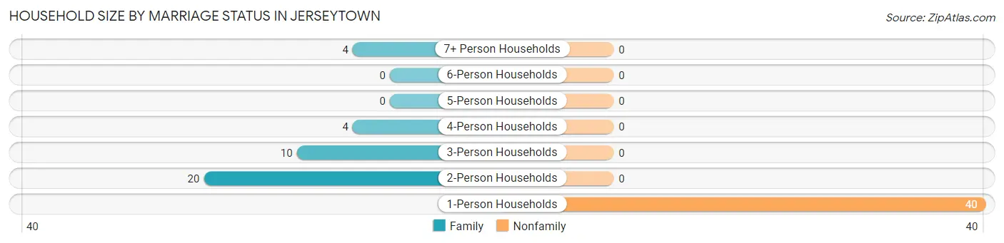 Household Size by Marriage Status in Jerseytown