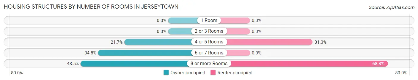 Housing Structures by Number of Rooms in Jerseytown