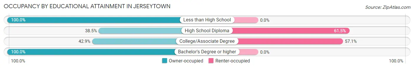 Occupancy by Educational Attainment in Jerseytown